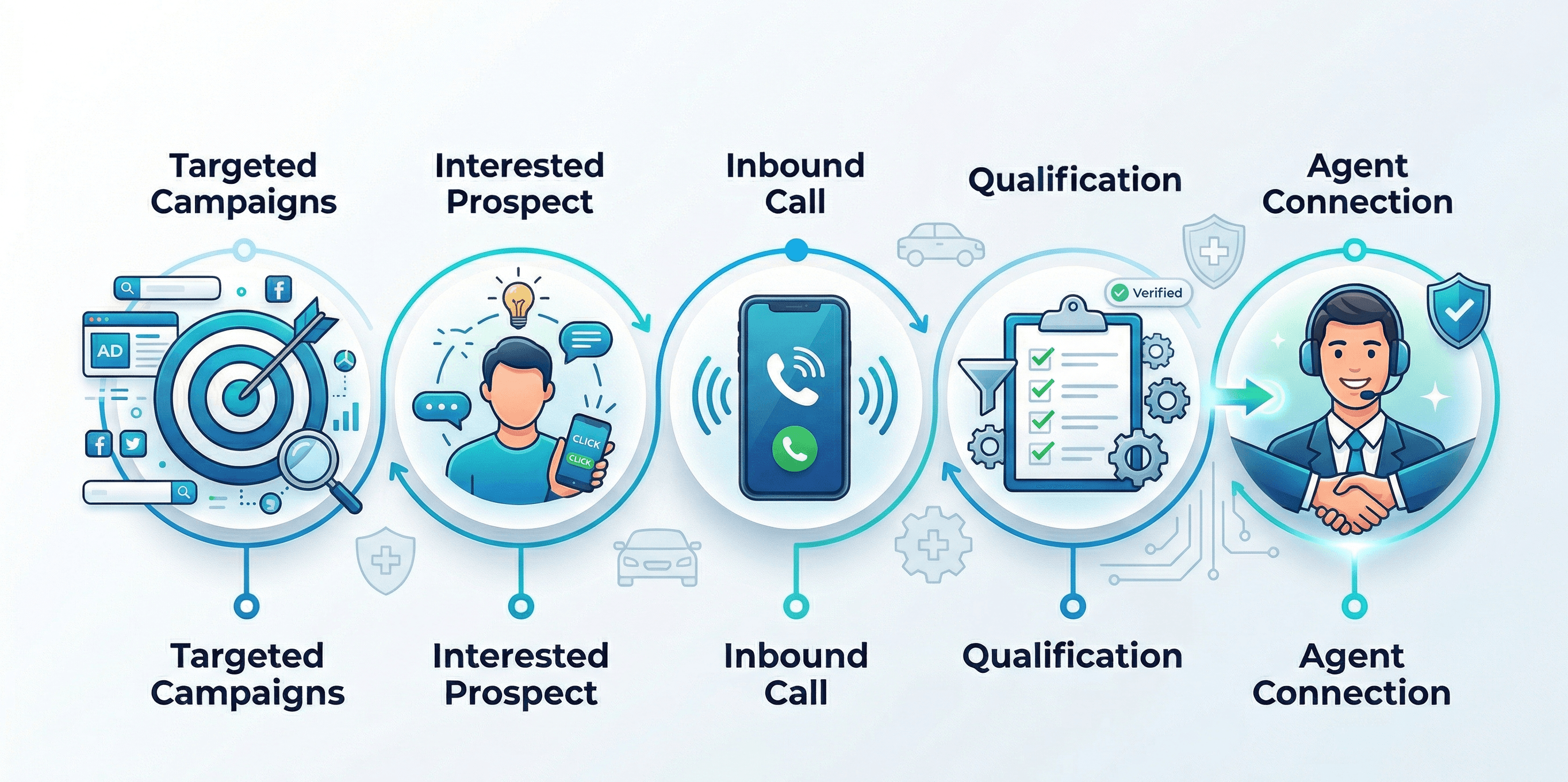 Insurance call leads service illustration showing a licensed agent speaking with a high-intent customer